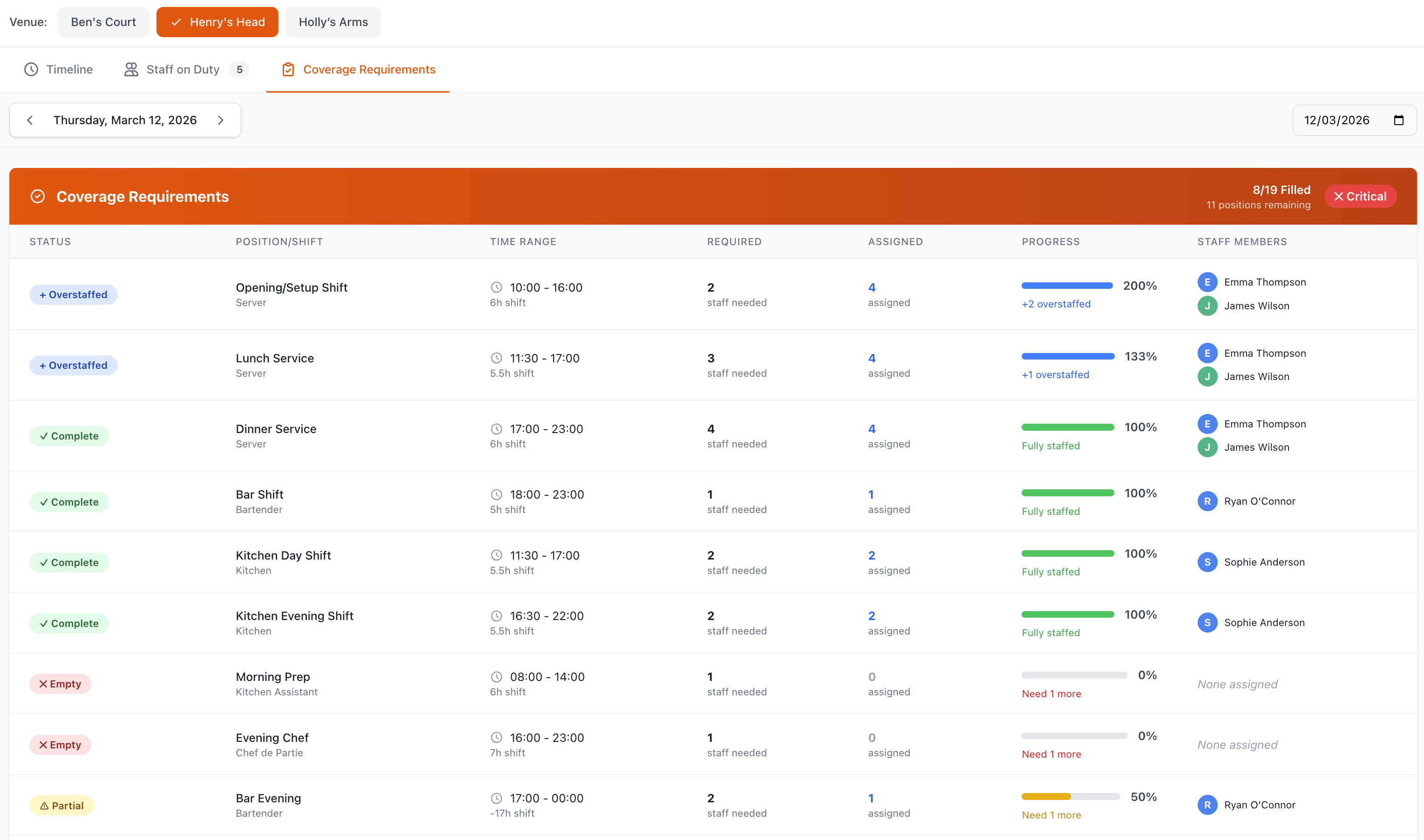 Rota Coverage Requirements
